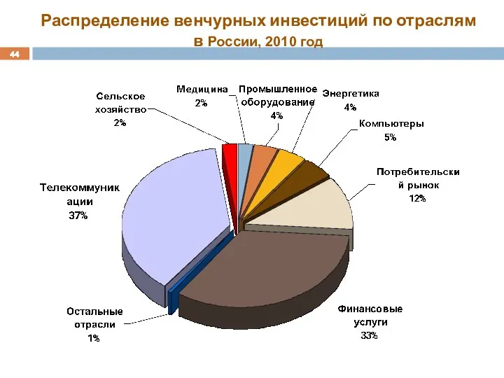 Распределение венчурных инвестиций по отраслям в России, 2010 год