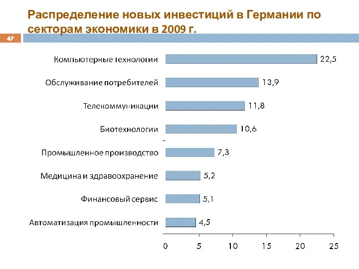 Распределение новых инвестиций в Германии по секторам экономики в 2009 г.