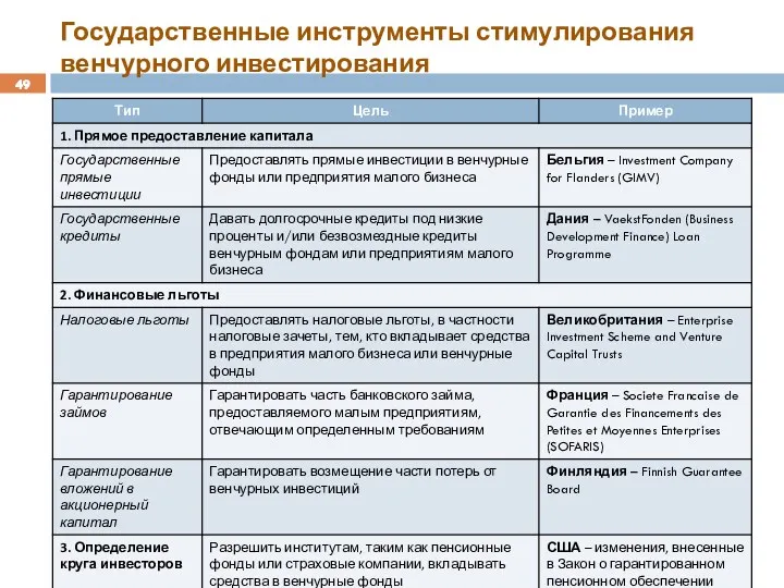 Государственные инструменты стимулирования венчурного инвестирования