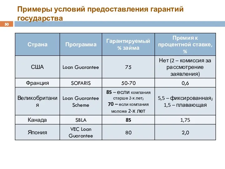 Примеры условий предоставления гарантий государства