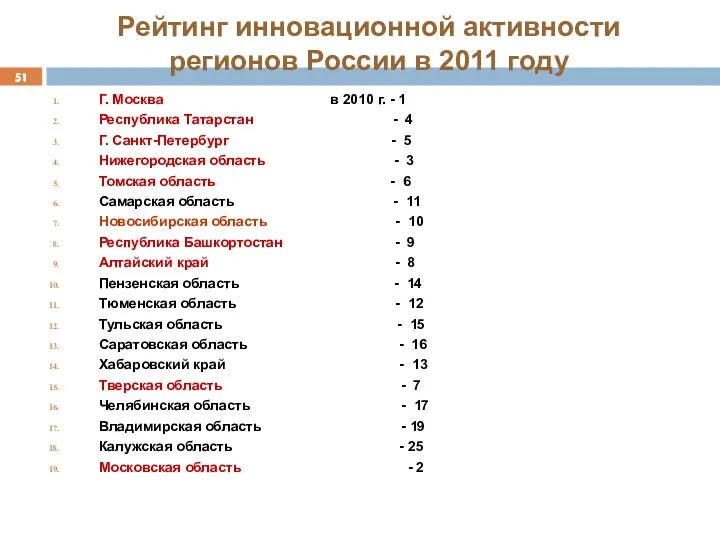 Рейтинг инновационной активности регионов России в 2011 году Г. Москва