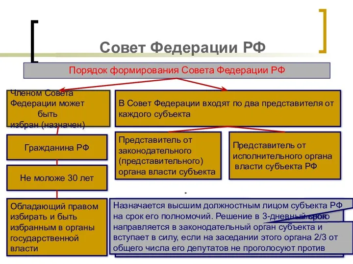 Совет Федерации РФ Порядок формирования Совета Федерации РФ Членом Совета