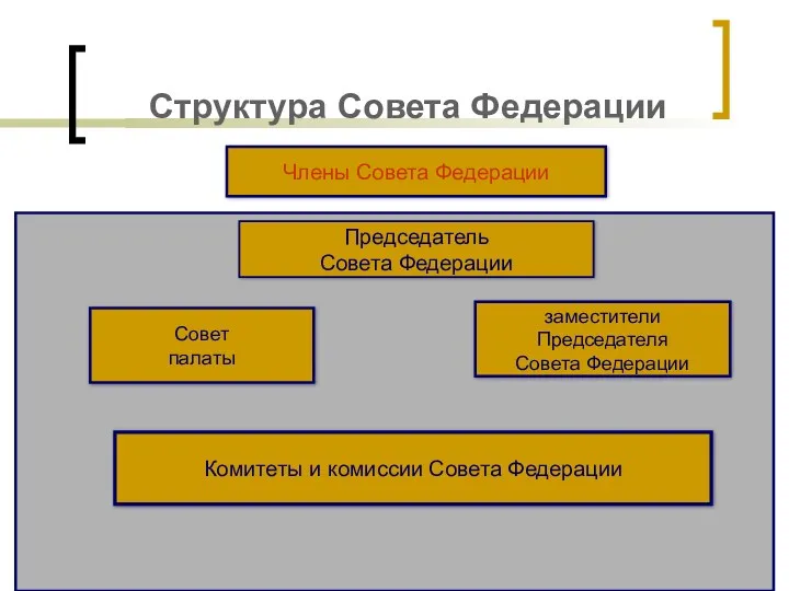 Структура Совета Федерации Члены Совета Федерации Председатель Совета Федерации Совет