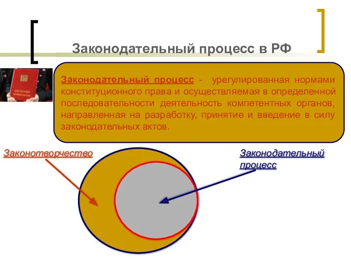 Законодательный процесс в РФ Законодательный процесс - урегулированная нормами конституционного