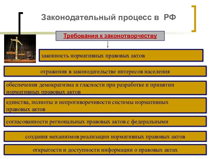 Законодательный процесс в РФ Требования к законотворчеству законность нормативных правовых