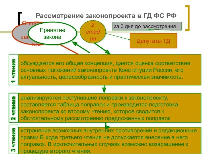 Рассмотрение законопроекта в ГД ФС РФ 2 стадия Депутаты ГД