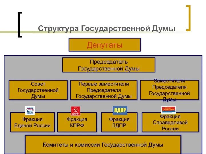 Структура Государственной Думы Депутаты Председатель Государственной Думы Совет Государственной Думы