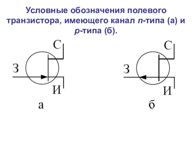 Условные обозначения полевого транзистора, имеющего канал n-типа (а) и р-типа (б).