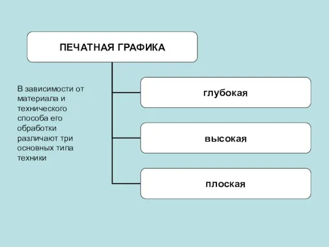 В зависимости от материала и технического способа его обработки различают три основных типа техники