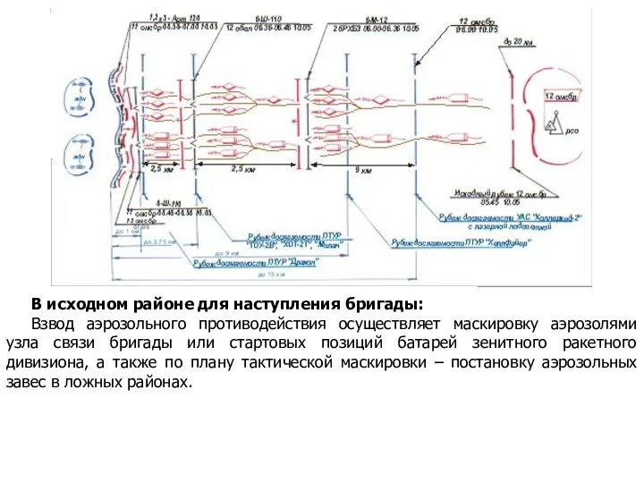 В исходном районе для наступления бригады: Взвод аэрозольного противодействия осуществляет