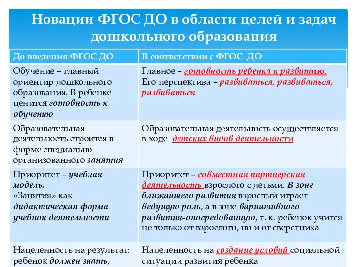 Новации ФГОС ДО в области целей и задач дошкольного образования