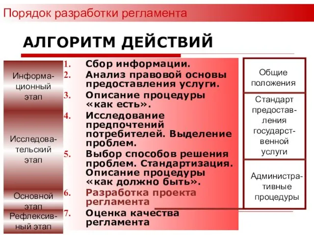 АЛГОРИТМ ДЕЙСТВИЙ Сбор информации. Анализ правовой основы предоставления услуги. Описание