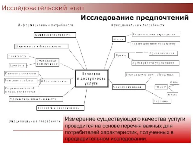 Исследование предпочтений Исследовательский этап Измерение существующего качества услуги проводится на