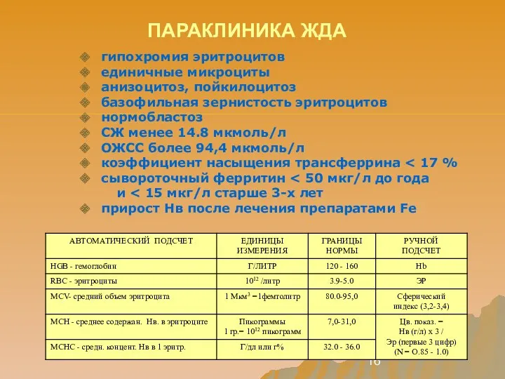 ПАРАКЛИНИКА ЖДА гипохромия эритроцитов единичные микроциты анизоцитоз, пойкилоцитоз базофильная зернистость