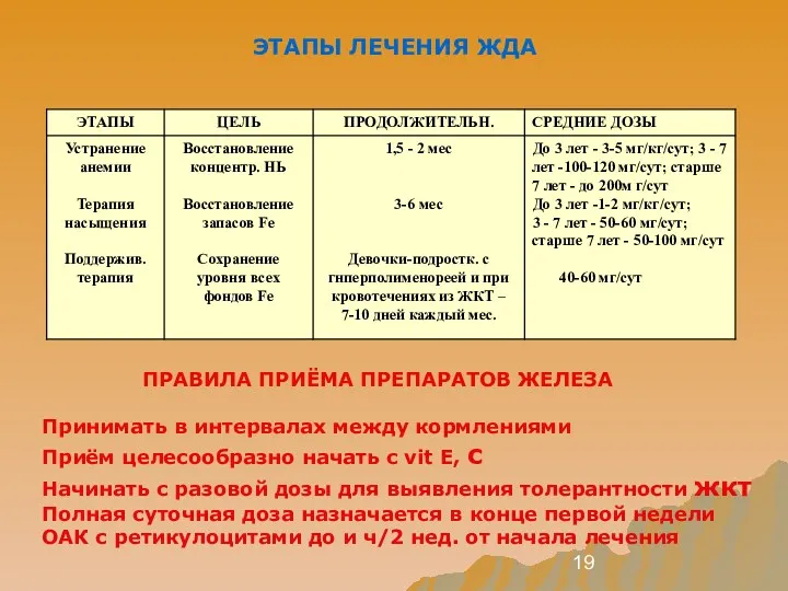 ПРАВИЛА ПРИЁМА ПРЕПАРАТОВ ЖЕЛЕЗА Принимать в интервалах между кормлениями Приём целесообразно начать с