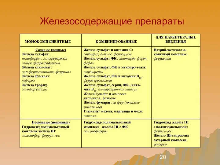 Железосодержащие препараты