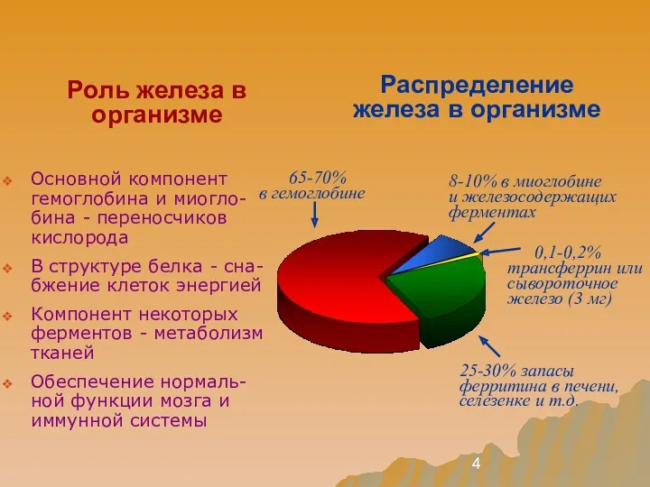 Распределение железа в организме 65-70% в гемоглобине 8-10% в миоглобине и железосодержащих ферментах