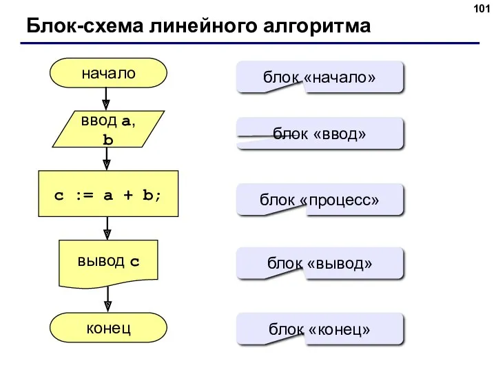 Блок-схема линейного алгоритма начало конец c := a + b;