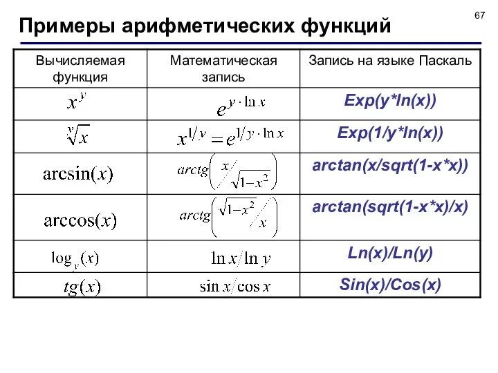 Примеры арифметических функций