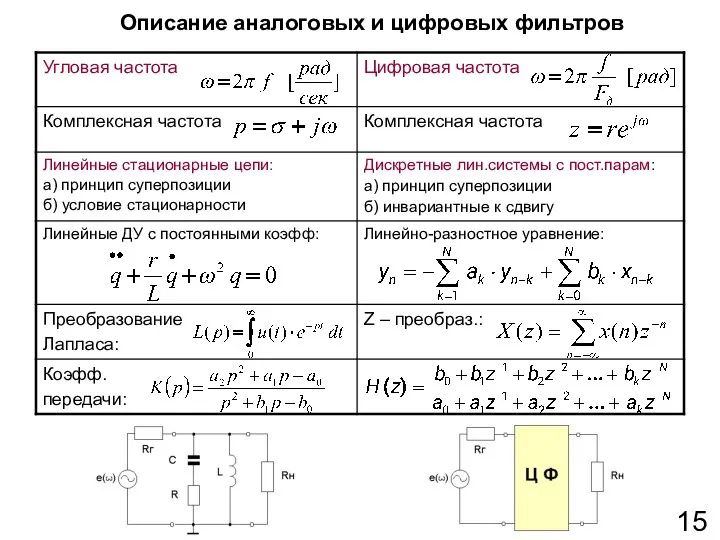 Описание аналоговых и цифровых фильтров