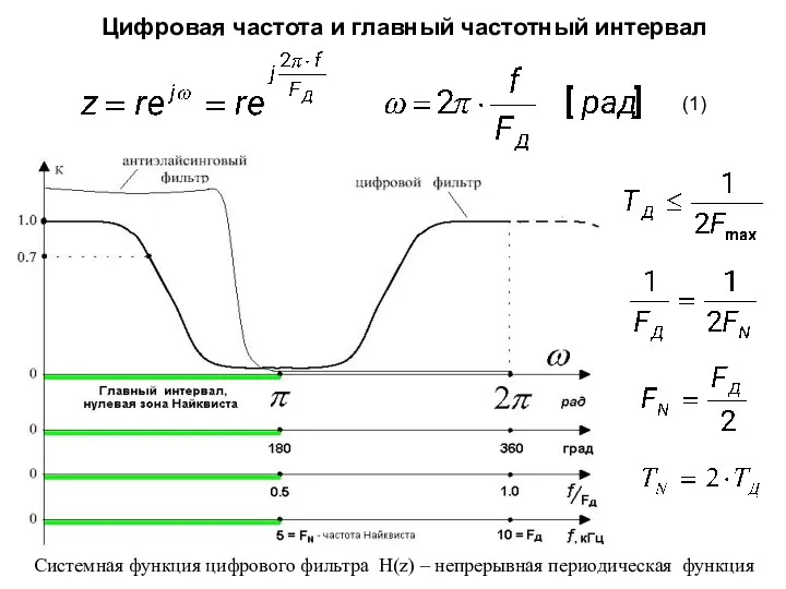 Цифровая частота и главный частотный интервал (1) Системная функция цифрового фильтра H(z) – непрерывная периодическая функция
