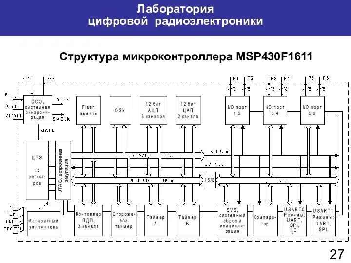 Лаборатория цифровой радиоэлектроники Структура микроконтроллера MSP430F1611