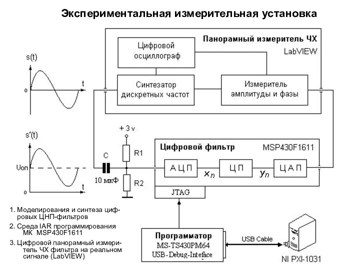 Экспериментальная измерительная установка 1. Моделирования и синтеза циф- ровых ЦНП-фильтров