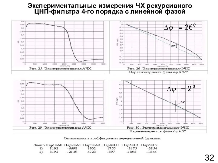 Экспериментальные измерения ЧХ рекурсивного ЦНП-фильтра 4-го порядка с линейной фазой