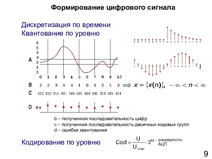 Формирование цифрового сигнала Дискретизация по времени Квантование по уровню b