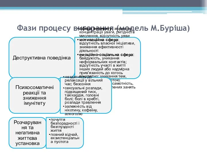 Фази процесу вигорання (модель М.Буріша) Деструктивна поведінка сфера інтелекту: зниження