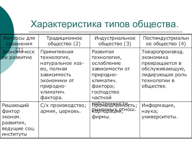 Характеристика типов общества.