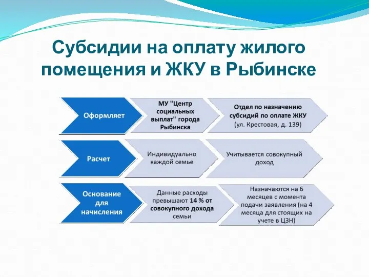 Субсидии на оплату жилого помещения и ЖКУ в Рыбинске
