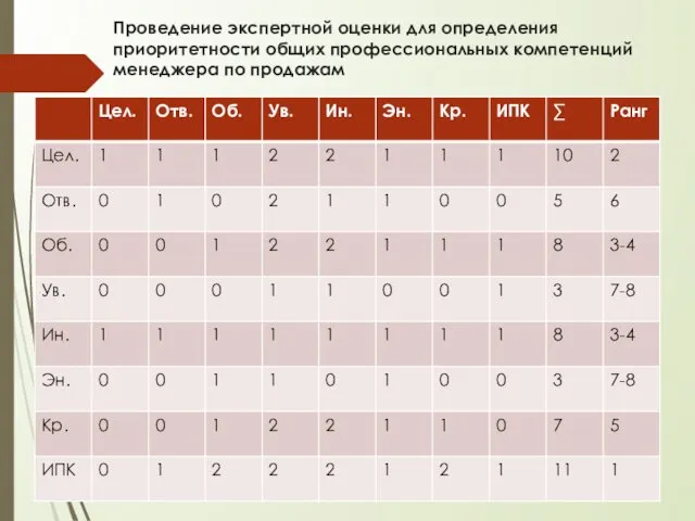 Проведение экспертной оценки для определения приоритетности общих профессиональных компетенций менеджера по продажам