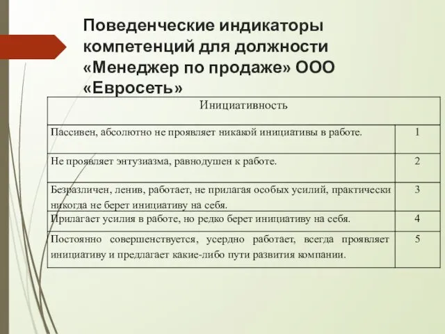 Поведенческие индикаторы компетенций для должности «Менеджер по продаже» ООО «Евросеть»