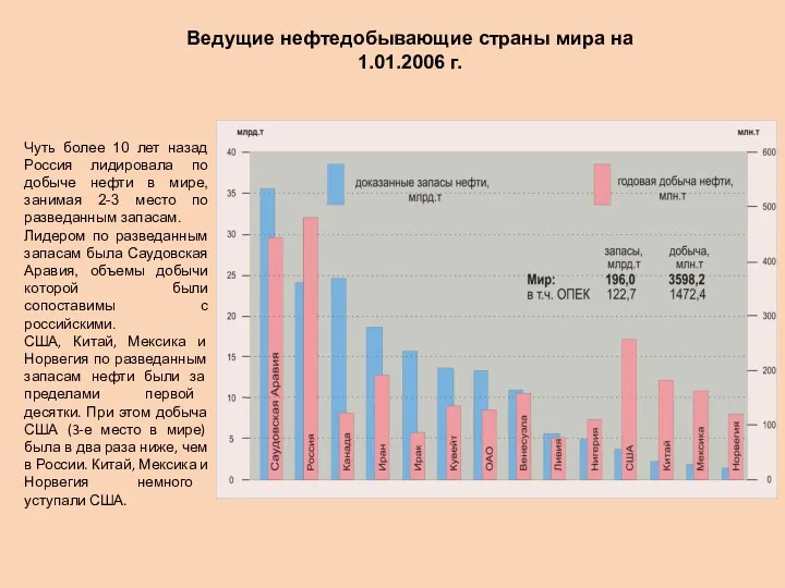 Ведущие нефтедобывающие страны мира на 1.01.2006 г. Чуть более 10