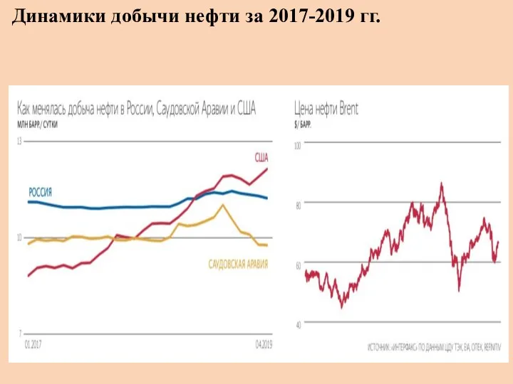 Динамики добычи нефти за 2017-2019 гг.