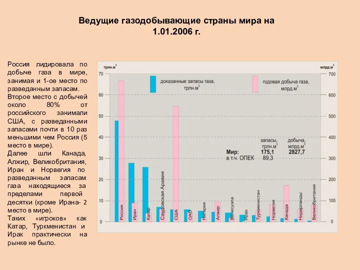 Ведущие газодобывающие страны мира на 1.01.2006 г. Россия лидировала по