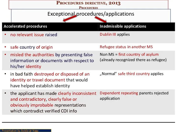 Procedures directive, 2013 Procedures Exceptional procedures/applications Presentation by Boldizsár Nagy