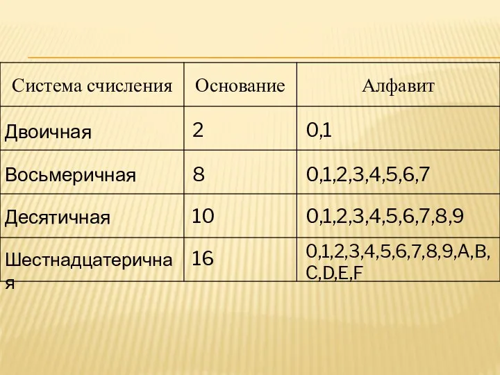 Двоичная 2 0,1 Восьмеричная 8 0,1,2,3,4,5,6,7 Десятичная 10 0,1,2,3,4,5,6,7,8,9 Шестнадцатеричная 16 0,1,2,3,4,5,6,7,8,9,A,B,C,D,E,F