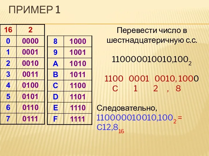 ПРИМЕР 1 Перевести число в шестнадцатеричную с.с. 110000010010,1002 1100 0001