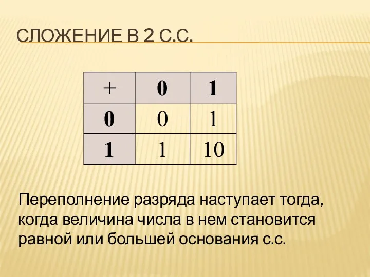 СЛОЖЕНИЕ В 2 С.С. Переполнение разряда наступает тогда, когда величина