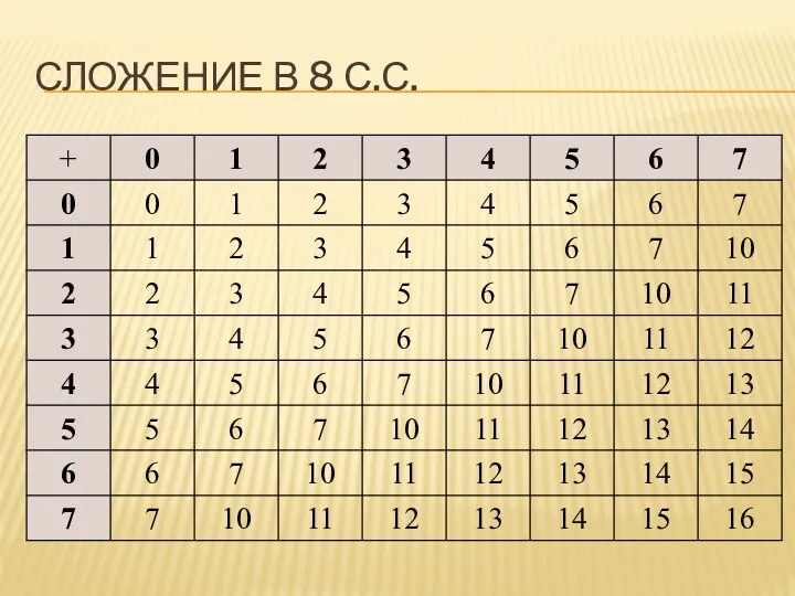 СЛОЖЕНИЕ В 8 С.С.