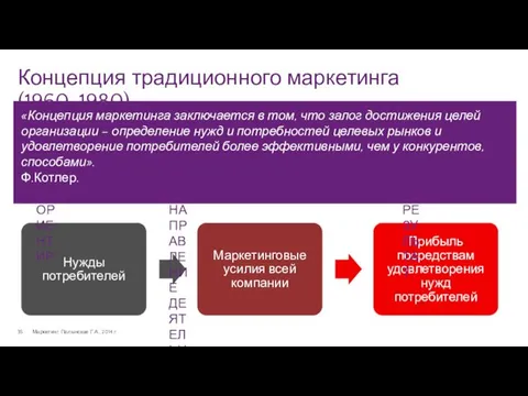 Концепция традиционного маркетинга (1960-1980) Маркетинг. Полынская Г.А., 2014 г. Залогом