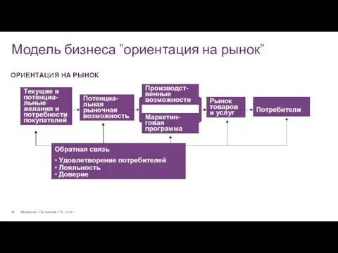 Модель бизнеса "ориентация на рынок" Маркетинг. Полынская Г.А., 2014 г.