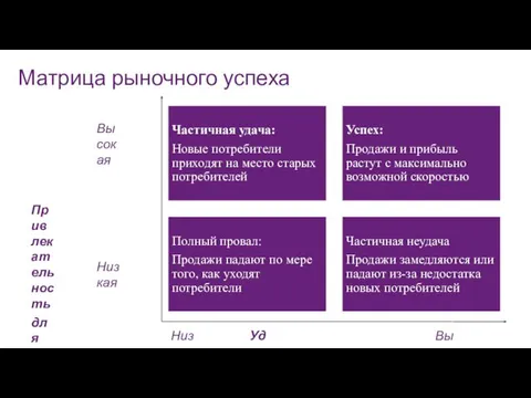 Матрица рыночного успеха Высокая Высокая Низкая Низкая Удержание потребителя Привлекательность для потребителя