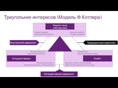 Треугольник интересов (Модель Ф.Котлера) Фирма в лице собственника Низкие издержки