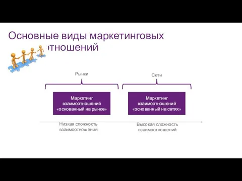 Основные виды маркетинговых взаимоотношений Маркетинг взаимоотношений «основанный на рынке» Маркетинг