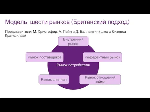 Модель шести рынков (Британский подход) Представители: М. Христофер, А. Пайн