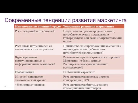 Современные тенденции развития маркетинга