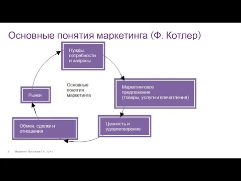 Основные понятия маркетинга (Ф. Котлер) Маркетинг. Полынская Г.А., 2014 г.